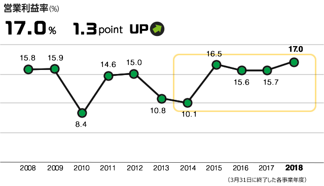 営業利益率17.0%/ 1.3 point UP